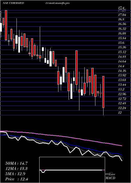  Daily chart CyberMedia