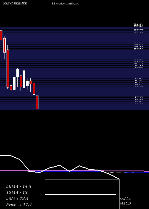  monthly chart CyberMedia