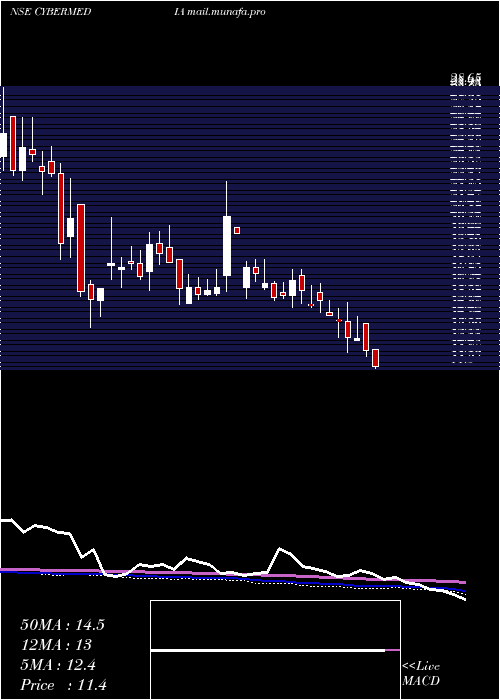  weekly chart CyberMedia