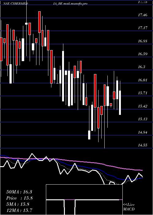  Daily chart CyberMedia