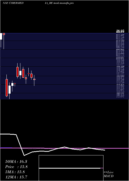  monthly chart CyberMedia