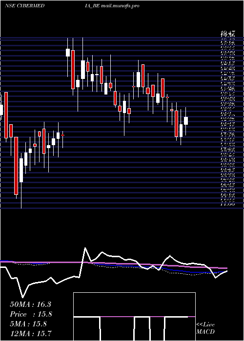  weekly chart CyberMedia