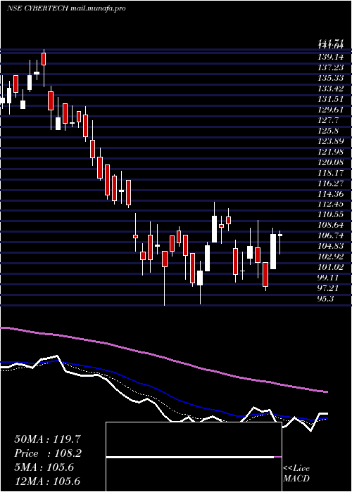  Daily chart CybertechSystems