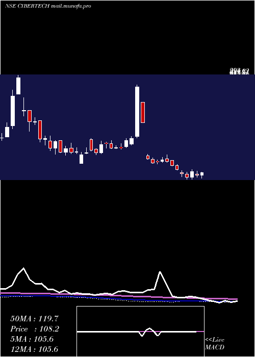  weekly chart CybertechSystems