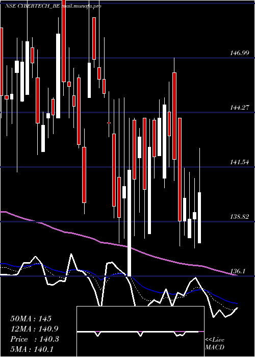  Daily chart CybertechSystems