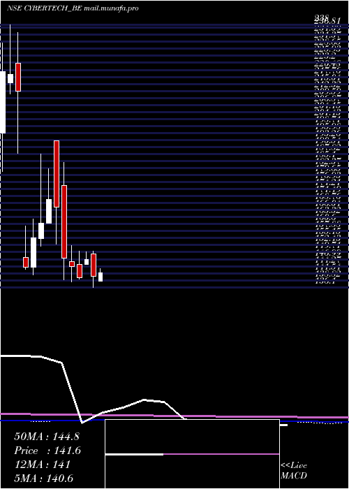 monthly chart CybertechSystems