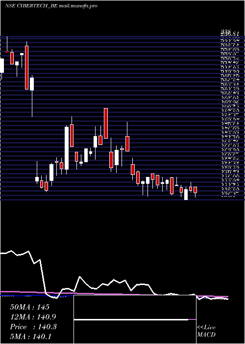  weekly chart CybertechSystems