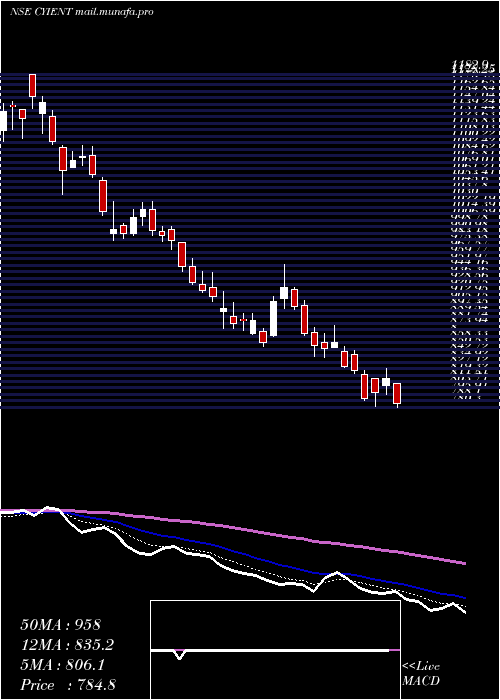  Daily chart Cyient