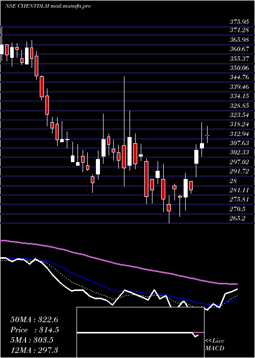  Daily chart CyientDlm
