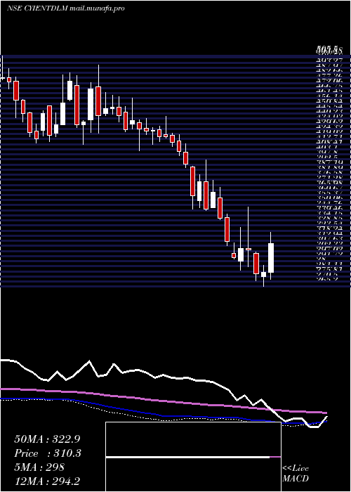  weekly chart CyientDlm