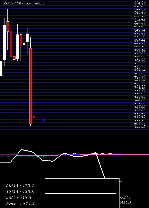  monthly chart DaburIndia