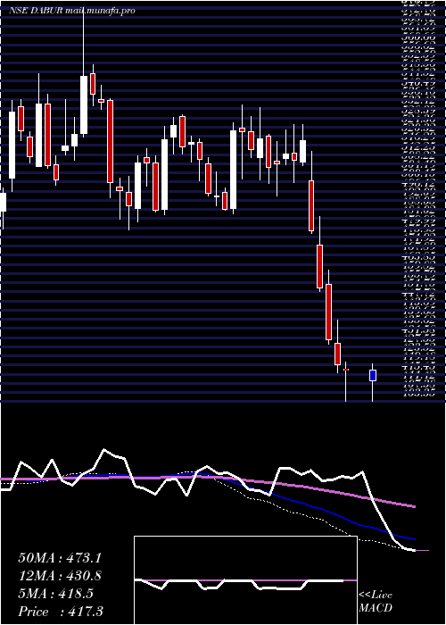 weekly chart DaburIndia