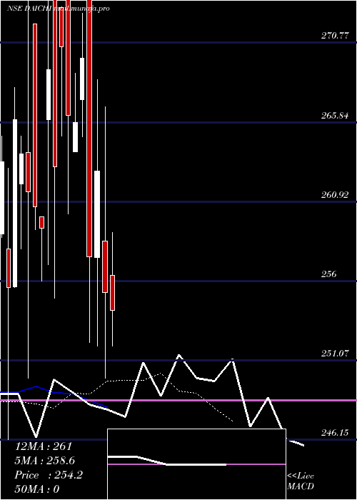  Daily chart DaiIchi