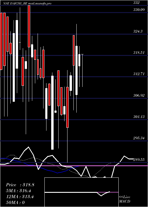  Daily chart DaiIchi