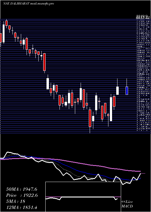  Daily chart OdishaCement