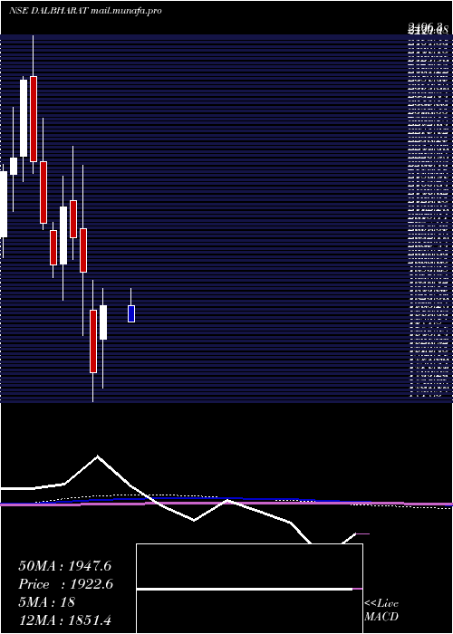  monthly chart OdishaCement