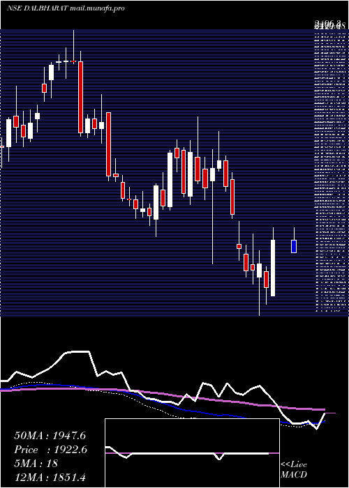  weekly chart OdishaCement