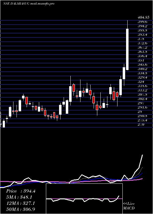  Daily chart DalmiaBharat