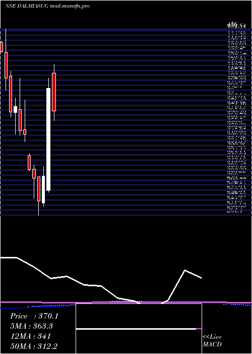  monthly chart DalmiaBharat