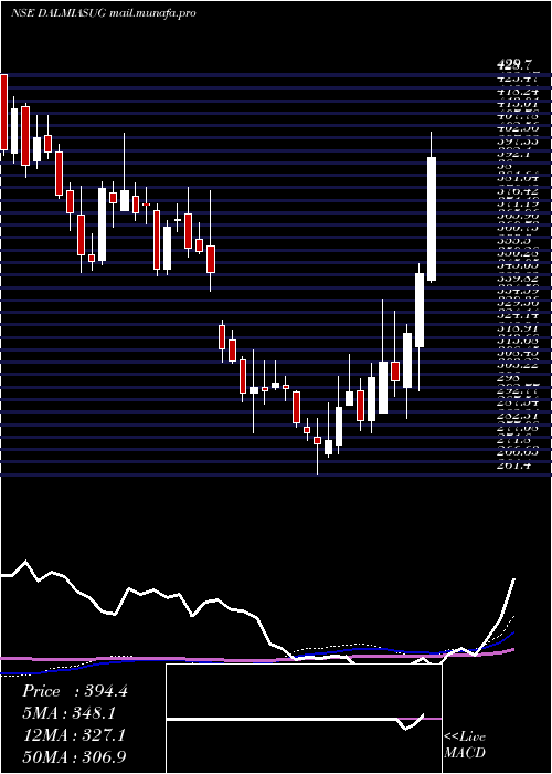  weekly chart DalmiaBharat