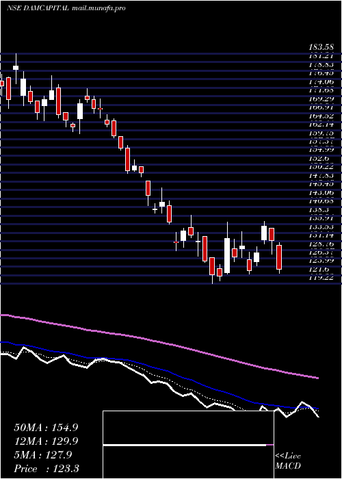  Daily chart DamCapital