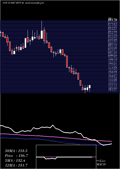  weekly chart DamCapital