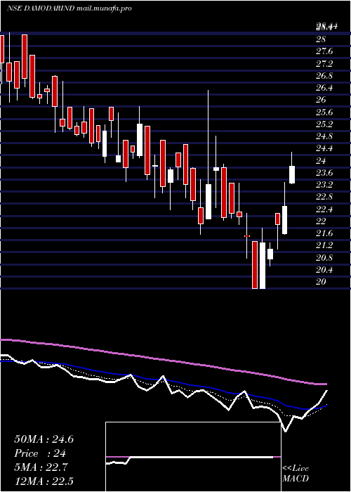  Daily chart DamodarIndust