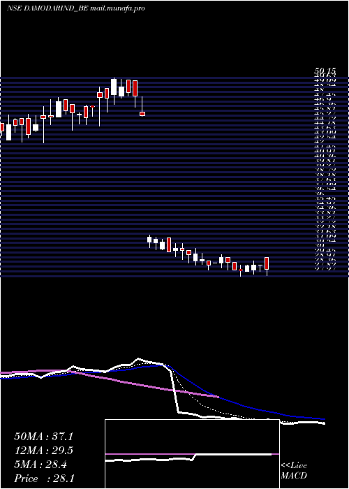  Daily chart DamodarIndustries