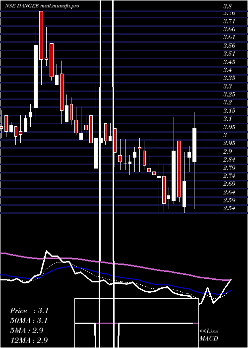  Daily chart DangeeDums
