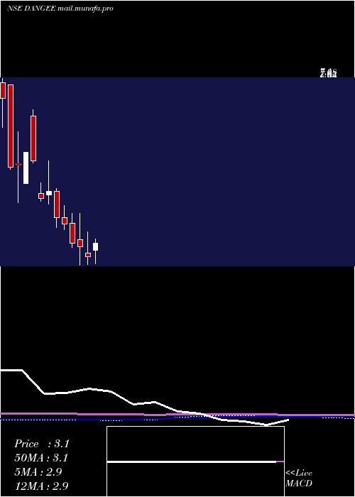  monthly chart DangeeDums