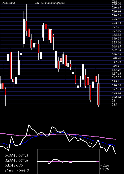  Daily chart DanishPower