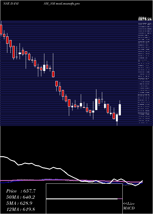  weekly chart DanishPower
