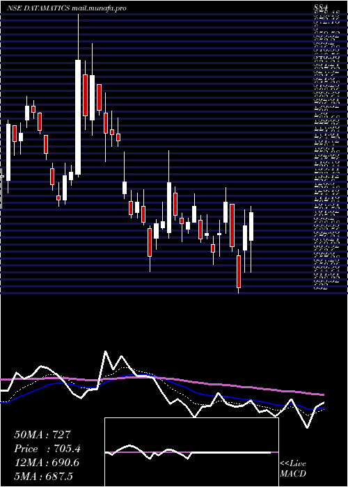  Daily chart DatamaticsGlobal