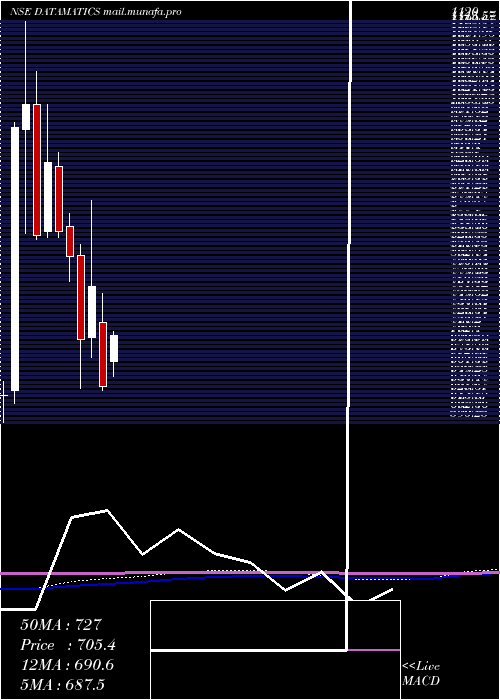  monthly chart DatamaticsGlobal