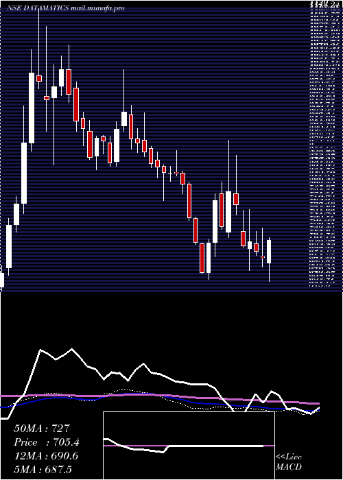  weekly chart DatamaticsGlobal