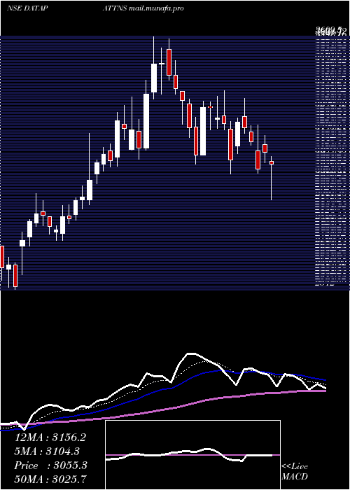  Daily chart DataPatterns