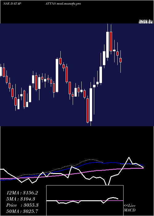  weekly chart DataPatterns