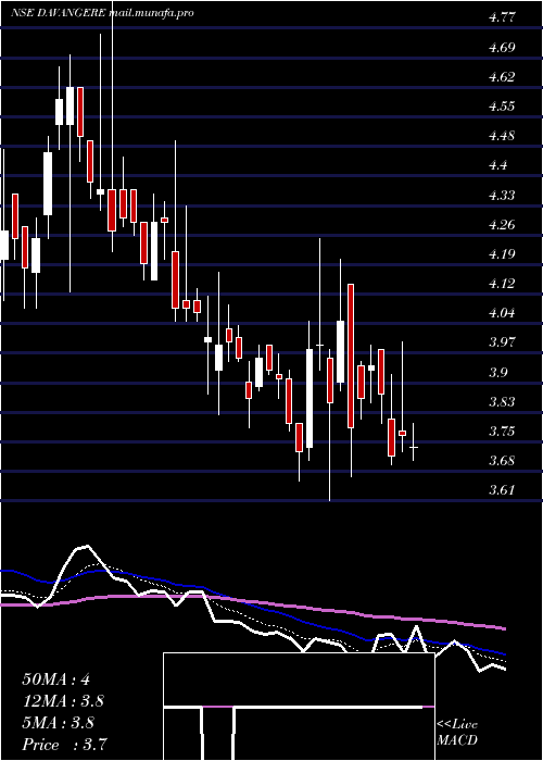  Daily chart DavangereSugar