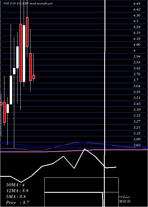  monthly chart DavangereSugar