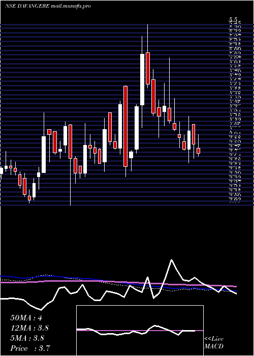  weekly chart DavangereSugar
