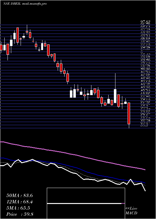  Daily chart DeepakBuilders