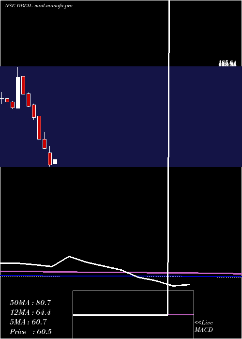  monthly chart DeepakBuilders