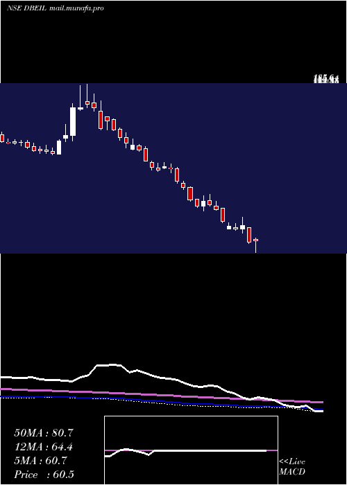  weekly chart DeepakBuilders