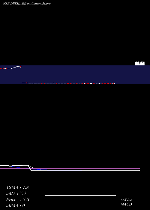  Daily chart DeepakBuilders