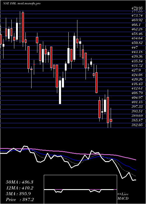  Daily chart DilipBuildcon