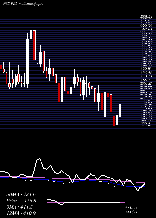  weekly chart DilipBuildcon
