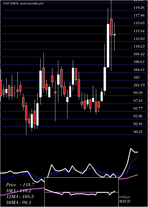  Daily chart DhampurBio