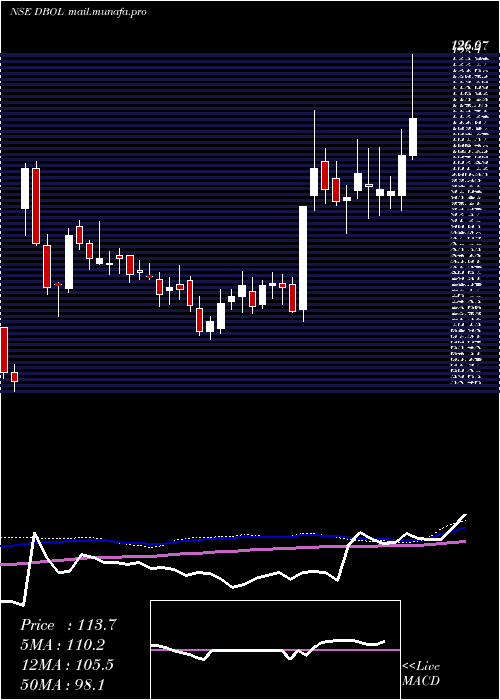  weekly chart DhampurBio