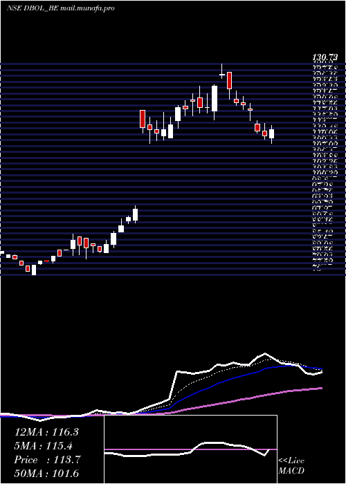  Daily chart DhampurBio
