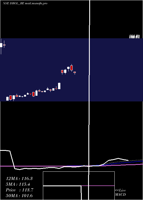  weekly chart DhampurBio